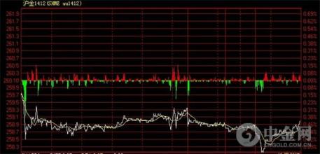  中国黄金期货市场 黄金期货全球最高价为何出在中国