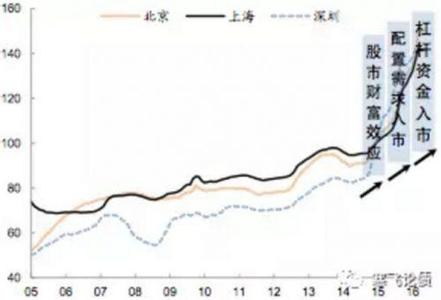  房价和股价 股价与房价，孪生繁荣下的风险