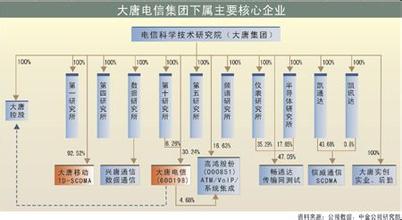  大唐重组：TD争夺战