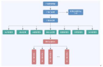  实践中成长 在ITIL实践中成长