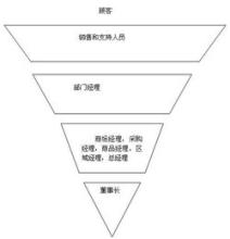  倒金字塔 倒金字塔规则