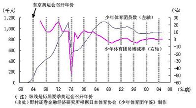  商业地产五大发展趋势 北京奥运后的五大经济发展趋势