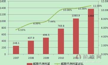  商业银行客户细分 城市商业银行的细分营销