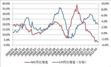  存在问题的根源分析 通胀根源分析