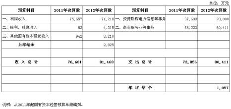  国有资本经营预算资金 国有资本预算框架初定