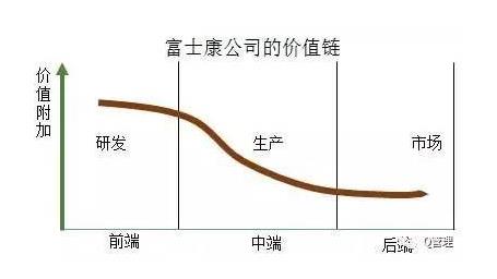  价值链 和价值链一起转移