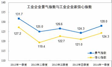  国家统计局：工业生产指数呈“热”状态