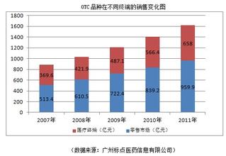  网络营销未来发展趋势 2009年OTC营销发展趋势