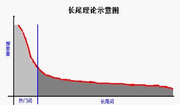  长尾关键词 开拓长尾