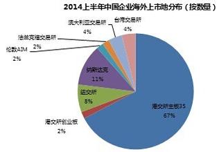  八大菜系特点 2006年中国企业海外上市八大特点