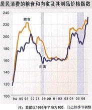  通货膨胀 肉价波动和通货膨胀