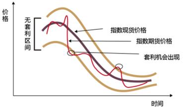  固定收益套利的原理是 最伟大的套利