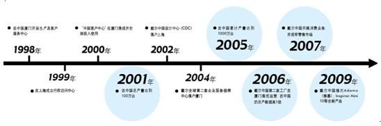  戴尔是全球联保吗 戴尔全球运营部门一分为三