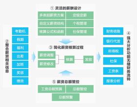  第71节：员工薪酬管理方案(7)