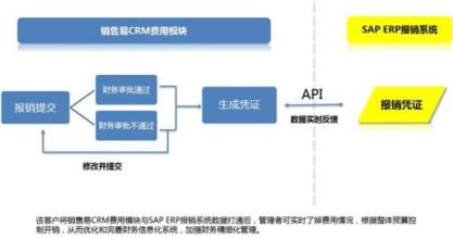  有效对接国家投资领域 生产与销售如何有效对接？