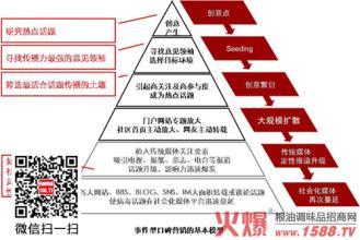  网络营销的核心：内容聚合与口碑标识