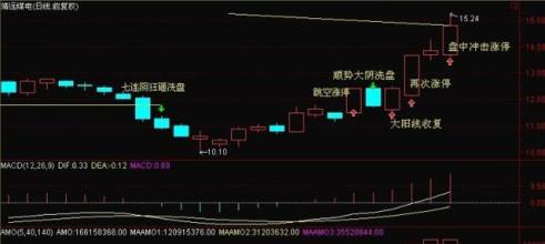  底部放巨量上涨 第29节：第五章 从底部开始上涨的涨停板