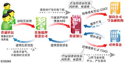  抵押贷款造成金融危机 第3节：序 美国次级抵押贷款危机的引爆