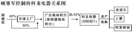  《资本和舆论的博弈：科龙变局》第32节：风向之变(8)