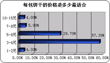  高端农产品市场 高端饼干产品目前还是市场空缺