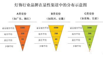  21世纪引发新科技革命 雷士模式引发渠道革命