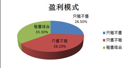  盈利能力可持续性 持续盈利靠模式