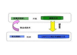  清洁发展机制 清洁发展机制不足取