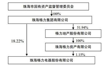  格力电器：配套厂商借股权收购进军上游