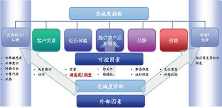  提高客户忠诚度的方法 企业如何提高金融危机冲击下的客户忠诚度