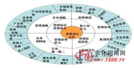  如何构建绩效管理体系 营销体系的绩效管理