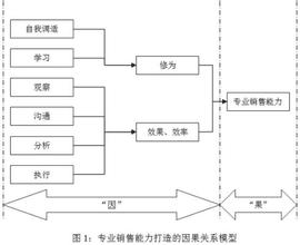  《如何提升销售能力》：第四章　从“销售技巧”到“策略决胜”（