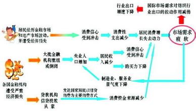  金融危机系列二：金融危机对中国汽车市场需求影响有限