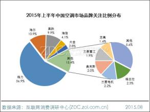  凸现 国产扩大优势 奥运年空调市场凸现三大新亮点