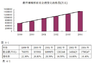  康师傅的销售渠道 康师傅渠道变革后的腾飞