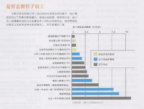  管理案例：用量化法解决员工流失问题