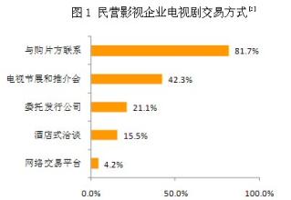  版权与自制：电视剧频道核心竞争力的构建