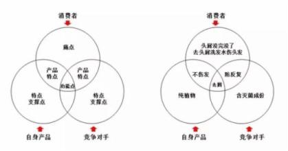  产品卖点提炼案例 导购人员如何提炼产品卖点