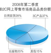  视频营销：B2C“跨栏”的杀手锏