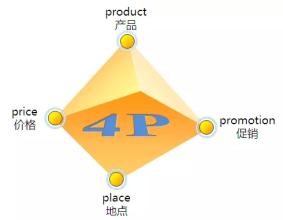  市场营销三要素 市场营销需要关注的品牌要素