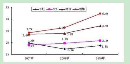  长沙海信广场品牌大全 海信品牌定位之殇