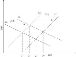  微观经济学供给与需求 供给与需求