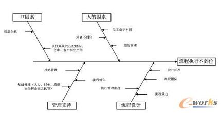  执行力第二步：流程改造、再改造