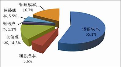  经销商分析 经销商物流特点分析