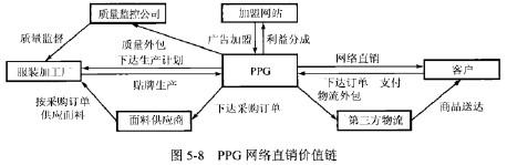  传统加直销 从PPG业务看传统鞋服行业的网络直销