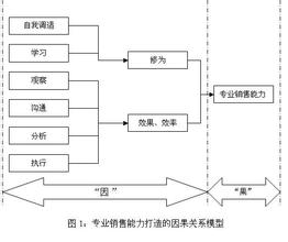  网络营销提升公司业绩 营销业绩有效提升之道——打造专业销售能力