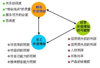  服务利润链案例 服务利润链模型的延伸