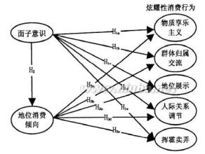  炫耀消费 “对照群体”中的炫耀性消费