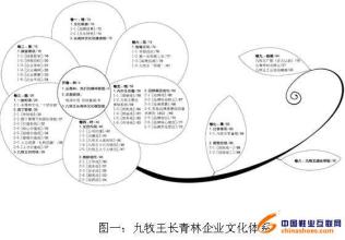  企业文化与品牌战略 品牌文化与企业文化的有效嫁接