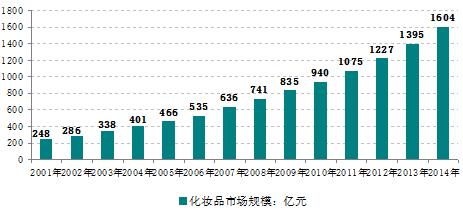  中国化妆品行业网 化妆品行业在变化你变化了吗？