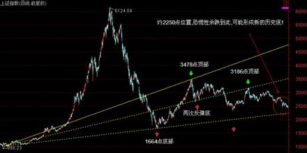  中国路在何方 中国股市底在何方？(之一)